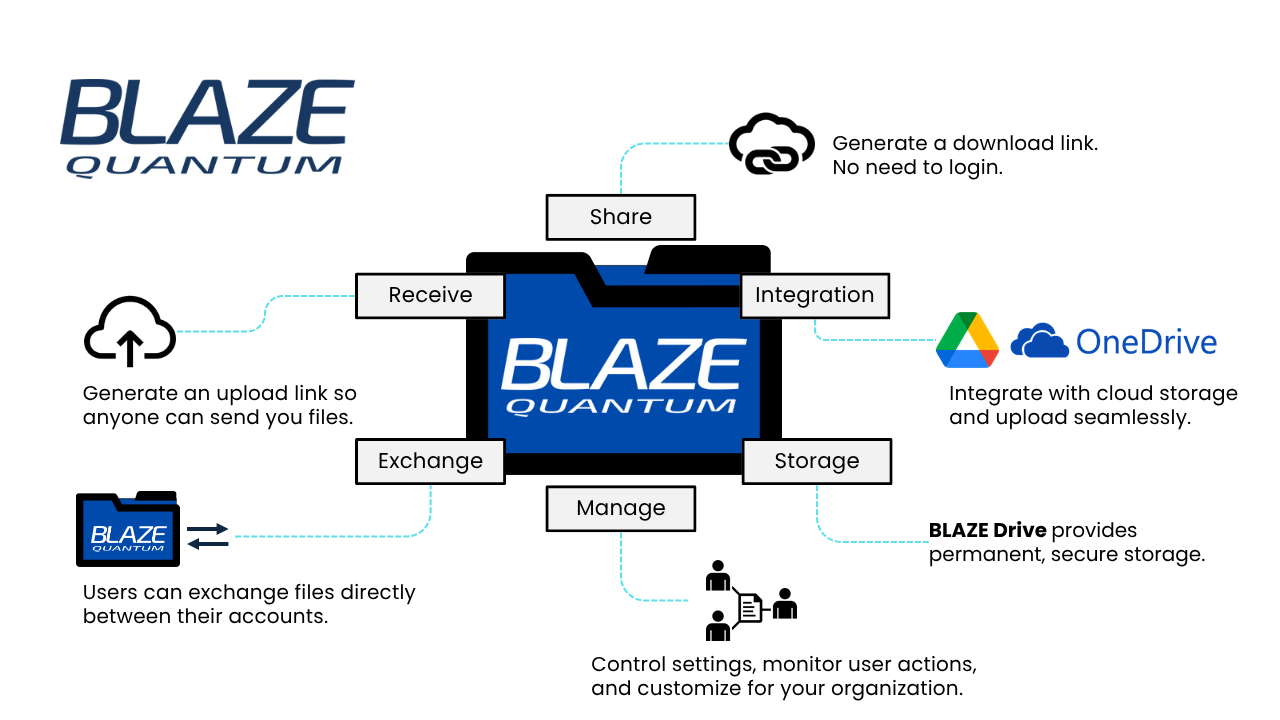 How BLAZE Quantum works diagram